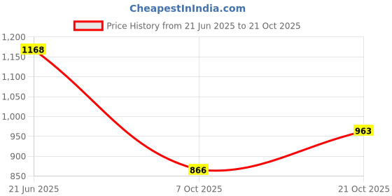 flipkart.com miniprice women derby shoes Derby For Women miniprice Price History Graph from 21 Jun 2025 to 21 Oct 2025