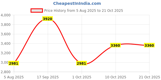 flipkart.com guess Women Eau de Toilette - 75 ml guess Price History Graph from 5 Aug 2025 to 21 Oct 2025