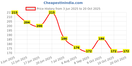 flipkart.com nyamah sales Women Elastic Breast and Chest Compression Wrap Belt with Front Hook Vest Breast Knee Support nyamah sales Price History Graph from 3 Jun 2025 to 20 Oct 2025