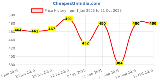 flipkart.com vtu enterprise Women Embellished Flared White, Gold Skirt vtu enterprise Price History Graph from 1 Jun 2025 to 31 Oct 2025