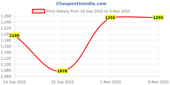 flipkart.com marc loire Women Embellished Flats Loafers Loafers For Women marc loire Price History Graph from 14 Sep 2025 to 6 Nov 2025