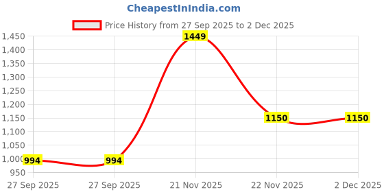 flipkart.com marc loire Women Embellished Flats Loafers Loafers For Women marc loire Price History Graph from 27 Sep 2025 to 2 Dec 2025