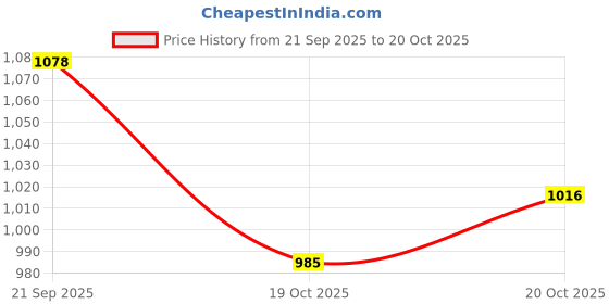 flipkart.com marc loire Women Embellished Flats Loafers Loafers For Women marc loire Price History Graph from 21 Sep 2025 to 20 Oct 2025