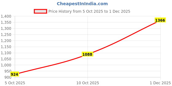flipkart.com marc loire Women Embellished Flats Loafers Loafers For Women marc loire Price History Graph from 5 Oct 2025 to 1 Dec 2025