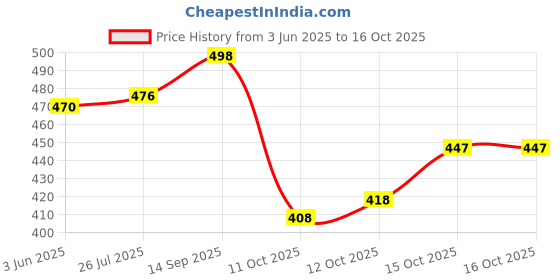 flipkart.com pmd fashion Women Embellished Georgette Anarkali Kurta With Attached Dupatta pmd fashion Price History Graph from 3 Jun 2025 to 15 Oct 2025