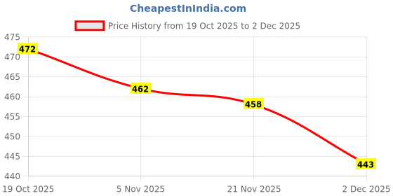 flipkart.com pmd fashion Women Embellished Georgette Anarkali Kurta With Attached Dupatta pmd fashion Price History Graph from 19 Oct 2025 to 2 Dec 2025