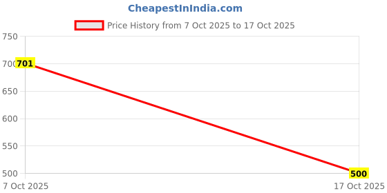 flipkart.com ewools Women Embellished Round Neck Pink Sweater ewools Price History Graph from 7 Oct 2025 to 17 Oct 2025