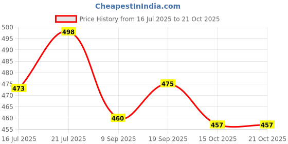 flipkart.com rare thread Women Embellished Silk Blend A-line Kurta rare thread Price History Graph from 16 Jul 2025 to 21 Oct 2025