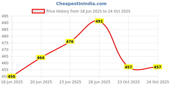 flipkart.com rare thread Women Embellished Silk Blend A-line Kurta rare thread Price History Graph from 18 Jun 2025 to 23 Oct 2025