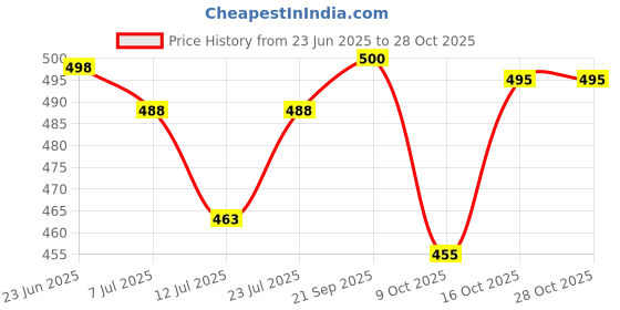 flipkart.com rare thread Women Embellished Silk Blend A-line Kurta rare thread Price History Graph from 23 Jun 2025 to 28 Oct 2025