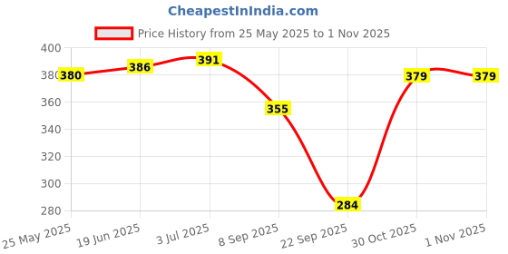 flipkart.com areca designer Women Embellished, Solid A-line Black Skirt areca designer Price History Graph from 25 May 2025 to 31 Oct 2025