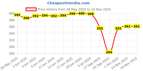 flipkart.com areca designer Women Embellished, Solid, Self Design A-line Black Skirt areca designer Price History Graph from 28 May 2025 to 16 Nov 2025