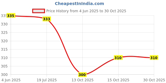 flipkart.com lakshay fashion Women Embellished Viscose Rayon Anarkali Kurta lakshay fashion Price History Graph from 4 Jun 2025 to 30 Oct 2025