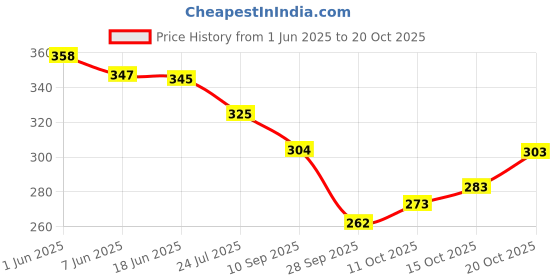 flipkart.com lakshay fashion Women Embellished Viscose Rayon Anarkali Kurta lakshay fashion Price History Graph from 1 Jun 2025 to 20 Oct 2025