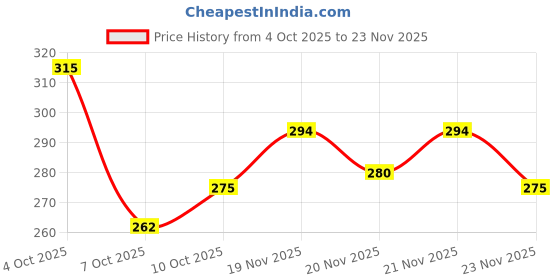 flipkart.com lakshay fashion Women Embellished Viscose Rayon Anarkali Kurta lakshay fashion Price History Graph from 4 Oct 2025 to 23 Nov 2025