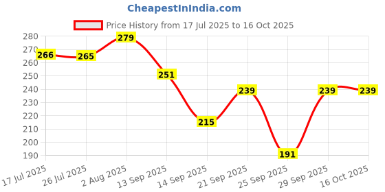 flipkart.com nicsy Women Embriodered Ankle Length nicsy Price History Graph from 17 Jul 2025 to 16 Oct 2025