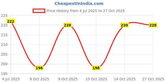 flipkart.com taur tappa Women Embriodered Ankle Length taur tappa Price History Graph from 4 Jul 2025 to 27 Oct 2025