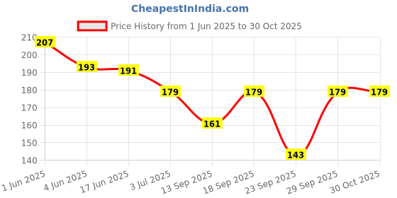 flipkart.com mamu Women Embriodered, Floral Print, Self Design Ankle Length mamu Price History Graph from 1 Jun 2025 to 29 Oct 2025