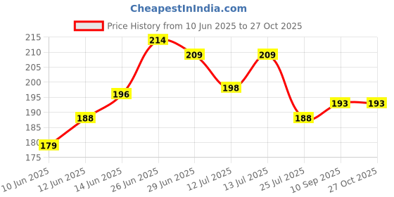 flipkart.com basketship Women Embriodered Low Cut basketship Price History Graph from 10 Jun 2025 to 27 Oct 2025