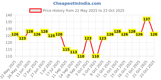 flipkart.com maddy Women Embriodered, Self Design Ankle Length maddy Price History Graph from 22 May 2025 to 23 Oct 2025