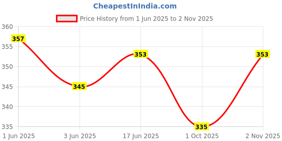 flipkart.com vikalps Women Embroidered A-line Black Skirt vikalps Price History Graph from 1 Jun 2025 to 2 Nov 2025