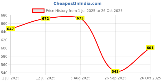 flipkart.com sumavi fashion Women Embroidered A-line Blue Skirt sumavi fashion Price History Graph from 1 Jul 2025 to 26 Oct 2025