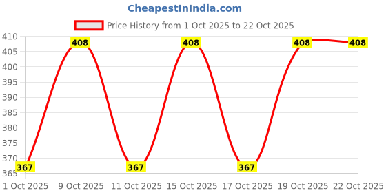 flipkart.com yeoja creation Women Embroidered Art Silk Straight Kurta yeoja creation Price History Graph from 1 Oct 2025 to 22 Oct 2025
