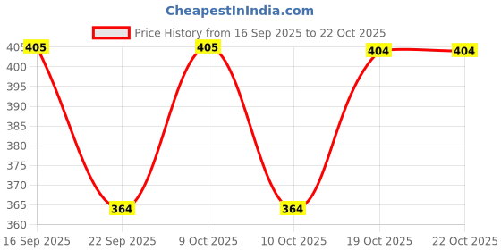 flipkart.com yeoja creation Women Embroidered Art Silk Straight Kurta yeoja creation Price History Graph from 16 Sep 2025 to 22 Oct 2025