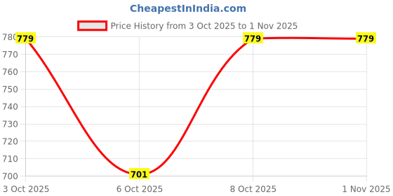 flipkart.com anutarra Women Embroidered Chanderi A-line Kurta anutarra Price History Graph from 3 Oct 2025 to 31 Oct 2025