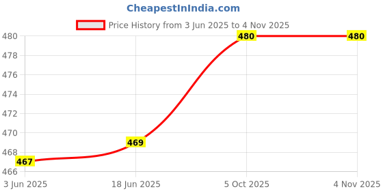 flipkart.com shopbering Women Embroidered Cotton Blend A-line Kurta shopbering Price History Graph from 3 Jun 2025 to 3 Nov 2025