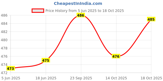 flipkart.com shopbering Women Embroidered Cotton Blend A-line Kurta shopbering Price History Graph from 5 Jun 2025 to 18 Oct 2025