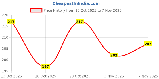flipkart.com dhanshree tex Women Embroidered Cotton Blend A-line Kurta dhanshree tex Price History Graph from 13 Oct 2025 to 3 Nov 2025