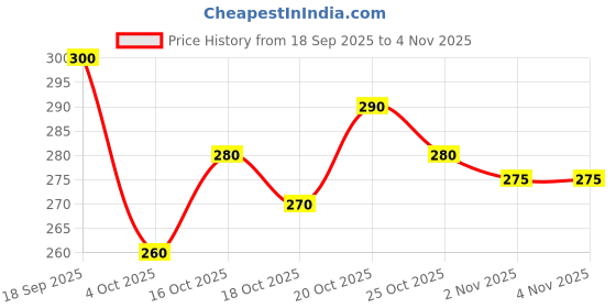 flipkart.com lakshay fashion Women Embroidered Cotton Blend Anarkali Kurta lakshay fashion Price History Graph from 18 Sep 2025 to 3 Nov 2025