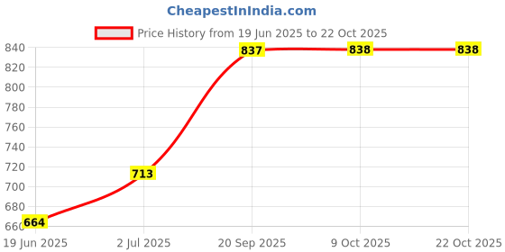 flipkart.com swasti Women Embroidered Cotton Blend Gown Kurta swasti Price History Graph from 19 Jun 2025 to 21 Oct 2025