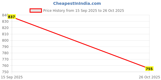 flipkart.com swasti Women Embroidered Cotton Blend Gown Kurta swasti Price History Graph from 15 Sep 2025 to 26 Oct 2025