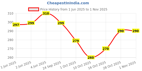 flipkart.com surhi Women Embroidered Cotton Blend Straight Kurta surhi Price History Graph from 1 Jun 2025 to 1 Nov 2025