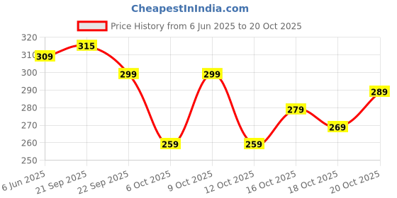 flipkart.com surhi Women Embroidered Cotton Blend Straight Kurta surhi Price History Graph from 6 Jun 2025 to 20 Oct 2025