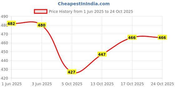 flipkart.com heturaj fashion Women Embroidered Cotton Blend Straight Kurta heturaj fashion Price History Graph from 1 Jun 2025 to 22 Oct 2025