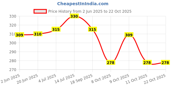 flipkart.com surhi Women Embroidered Cotton Blend Straight Kurta surhi Price History Graph from 2 Jun 2025 to 21 Oct 2025