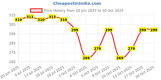 flipkart.com surhi Women Embroidered Cotton Blend Straight Kurta surhi Price History Graph from 20 Jun 2025 to 30 Oct 2025