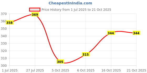flipkart.com petopian Women Embroidered Cotton Blend Straight Kurta petopian Price History Graph from 1 Jul 2025 to 21 Oct 2025