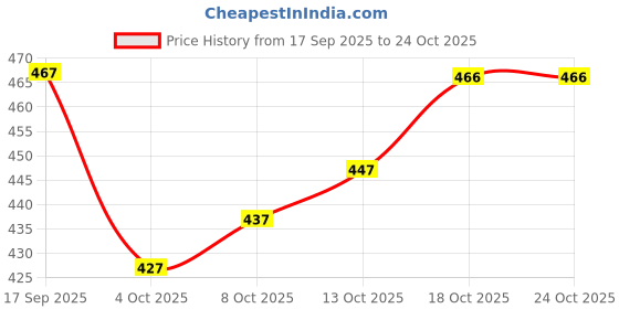 flipkart.com heturaj fashion Women Embroidered Cotton Blend Straight Kurta heturaj fashion Price History Graph from 17 Sep 2025 to 22 Oct 2025