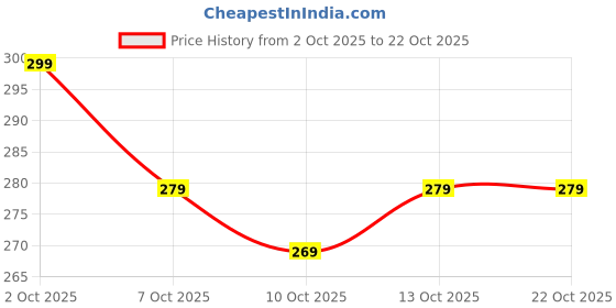 flipkart.com surhi Women Embroidered Cotton Blend Straight Kurta surhi Price History Graph from 2 Oct 2025 to 22 Oct 2025