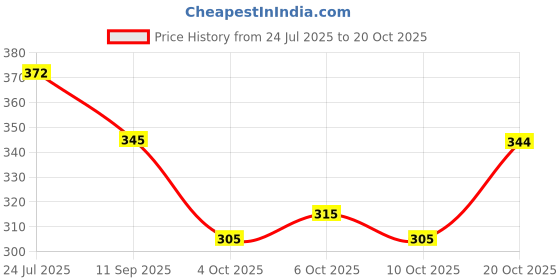 flipkart.com petopian Women Embroidered Cotton Blend Straight Kurta petopian Price History Graph from 24 Jul 2025 to 20 Oct 2025