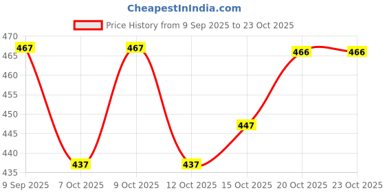 flipkart.com heturaj fashion Women Embroidered Cotton Blend Straight Kurta heturaj fashion Price History Graph from 9 Sep 2025 to 23 Oct 2025