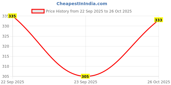 flipkart.com surhi Women Embroidered Cotton Blend Straight Kurta surhi Price History Graph from 22 Sep 2025 to 26 Oct 2025