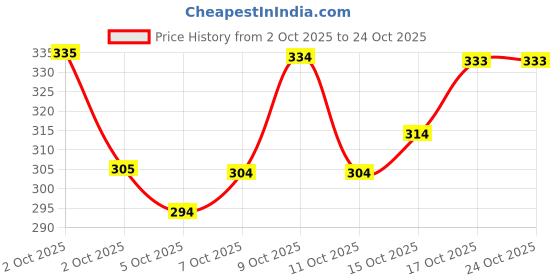 flipkart.com surhi Women Embroidered Cotton Blend Straight Kurta surhi Price History Graph from 2 Oct 2025 to 22 Oct 2025