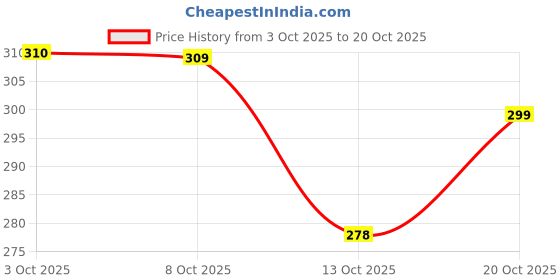 flipkart.com surhi Women Embroidered Cotton Blend Straight Kurta surhi Price History Graph from 3 Oct 2025 to 20 Oct 2025