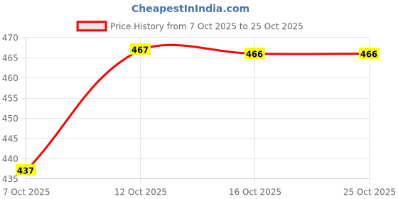 flipkart.com heturaj fashion Women Embroidered Cotton Blend Straight Kurta heturaj fashion Price History Graph from 7 Oct 2025 to 25 Oct 2025