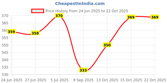 flipkart.com nkrm Women Embroidered Cotton Rayon Anarkali Kurta nkrm Price History Graph from 24 Jun 2025 to 22 Oct 2025